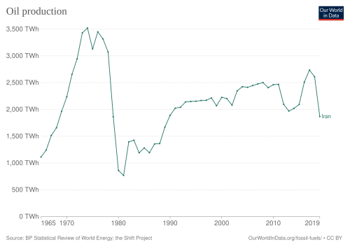 Petroleum industry in Iran