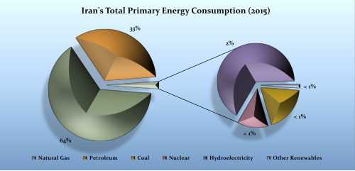 Solar power in Iran